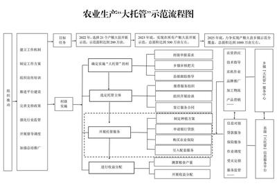 “大托管”全省示范推廣！首批名單公布 農業生產托管服務開辟新路徑